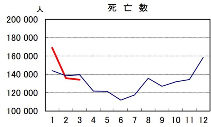 日本の2022年と2023年の死者数比較3月