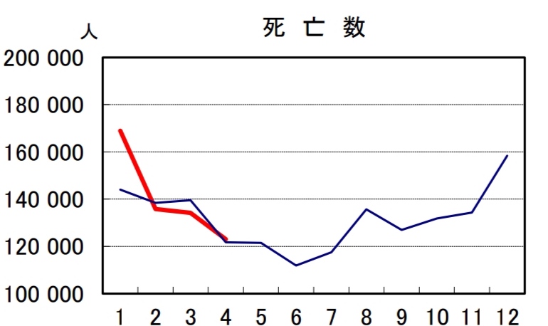 日本の2022年と2023年の死者数比較4月