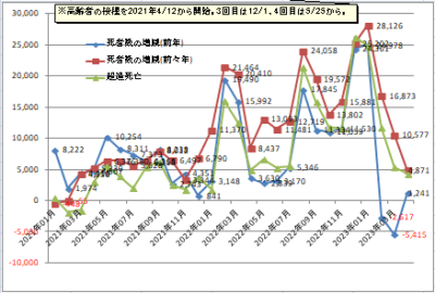 日本の死者数の増減や超過死亡数のグラフ2023年4月まで