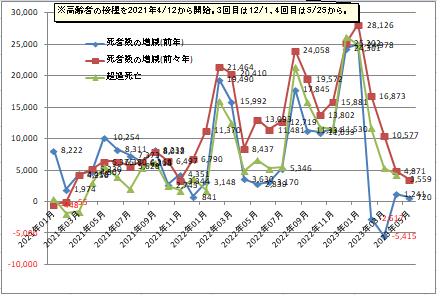 日本の死者数の増減や超過死亡数のグラフ2023年5月まで