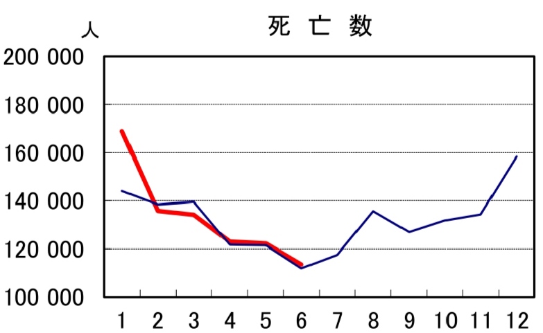 日本の2022年と2023年の死者数比較6月