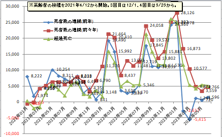 日本の死者数の増減や超過死亡数のグラフ2023年6月まで