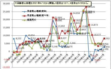 日本の死者数の増減や超過死亡数のグラフ2023年7月まで