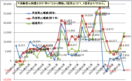 日本の死者数の増減や超過死亡数のグラフ2023年8月まで