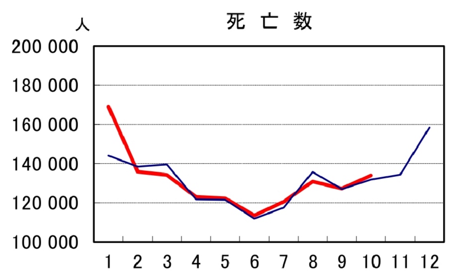 日本の2022年と2023年の死者数比較10月