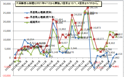 日本の死者数の増減や超過死亡数のグラフ2023年10月まで