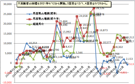日本の死者数の増減や超過死亡数のグラフ2023年11月まで
