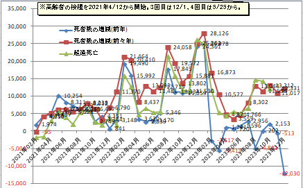 日本の死者数の増減や超過死亡数のグラフ2023年12月まで3年連続戦後最多を更新
