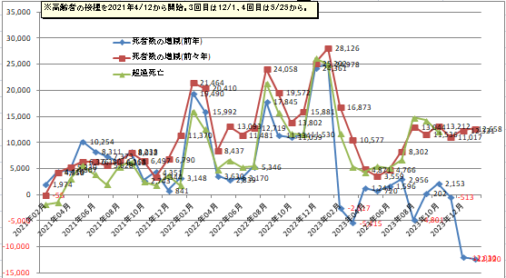 3年連続戦後最多を更新日本の死者数の増減や超過死亡数のグラフ2024年1月まで