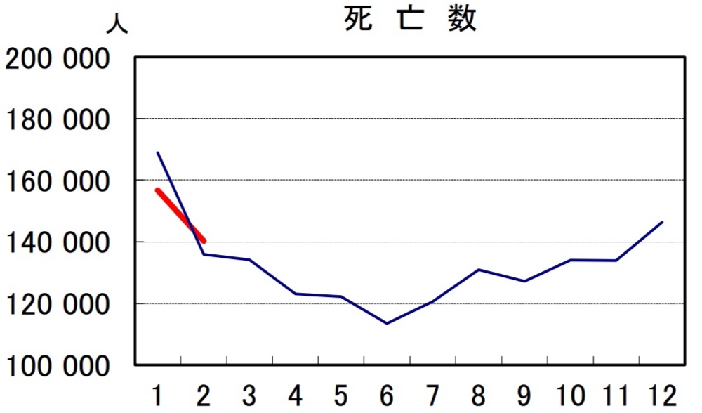 日本の2023年と2024年の死者数比較2月