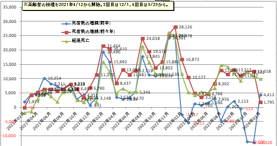 3年連続戦後最多を更新日本の死者数の増減や超過死亡数のグラフ2024年2月まで