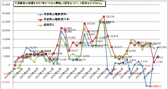 3年連続戦後最多を更新日本の死者数の増減や超過死亡数のグラフ2024年3月まで