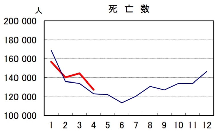 日本の2023年と2024年の死者数比較4月