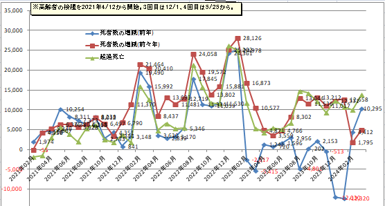 3年連続戦後最多を更新日本の死者数の増減や超過死亡数のグラフ2024年3月まで