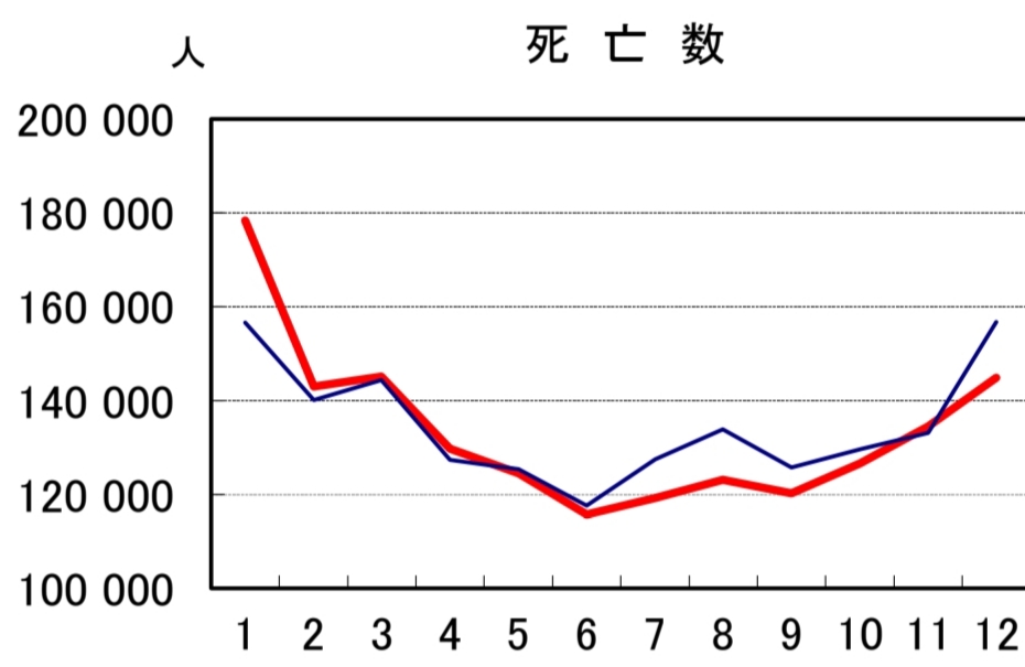 日本の2024年と2025年の死者数比較